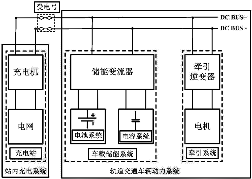 Capacity allocation method applied to rail transit vehicle-borne hybrid energy storage system