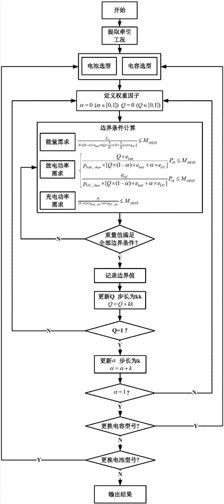 Capacity allocation method applied to rail transit vehicle-borne hybrid energy storage system