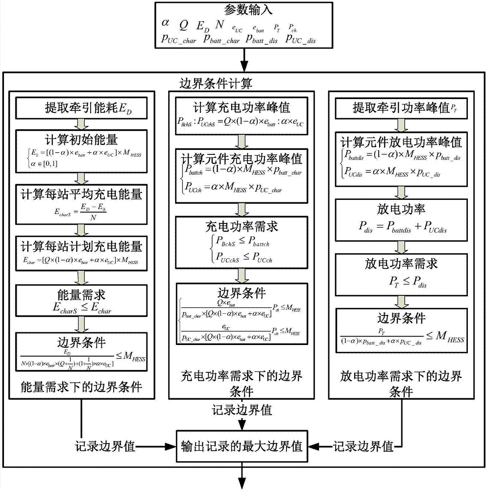 Capacity allocation method applied to rail transit vehicle-borne hybrid energy storage system