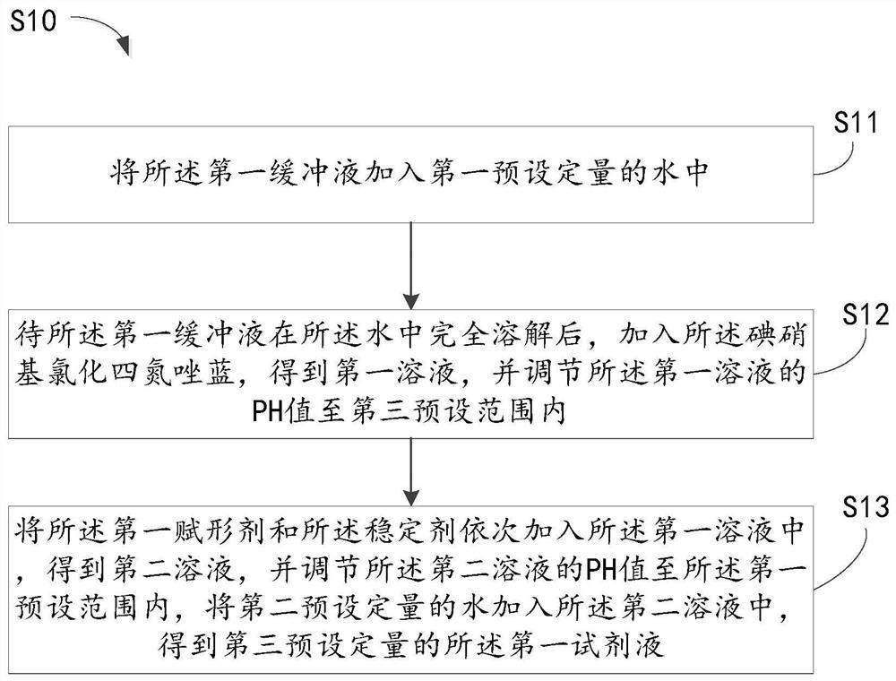 Preparation method of lactic dehydrogenase determination reagent spheres, reagent spheres and microfluidic chip