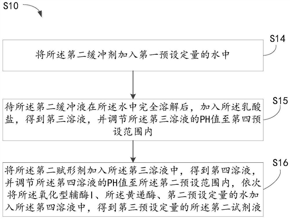 Preparation method of lactic dehydrogenase determination reagent spheres, reagent spheres and microfluidic chip