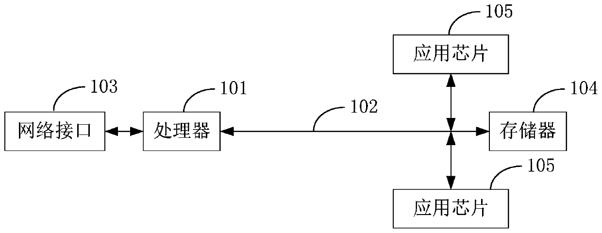 Method for upgrading application chips in electronic equipment,and the electronic equipment