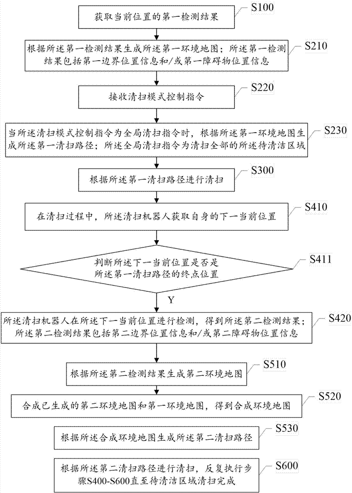 Planning method of cleaning robot cleaning route and cleaning robot