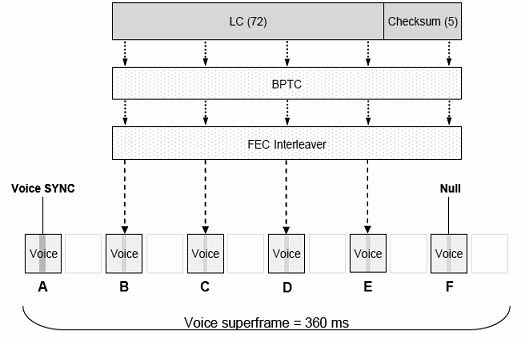 Voice transmission encryption method of DMR (digital mobile radio) communication terminal