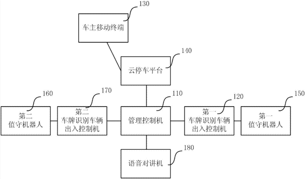 Unlicensed vehicle management device for unattended cloud parking and control method