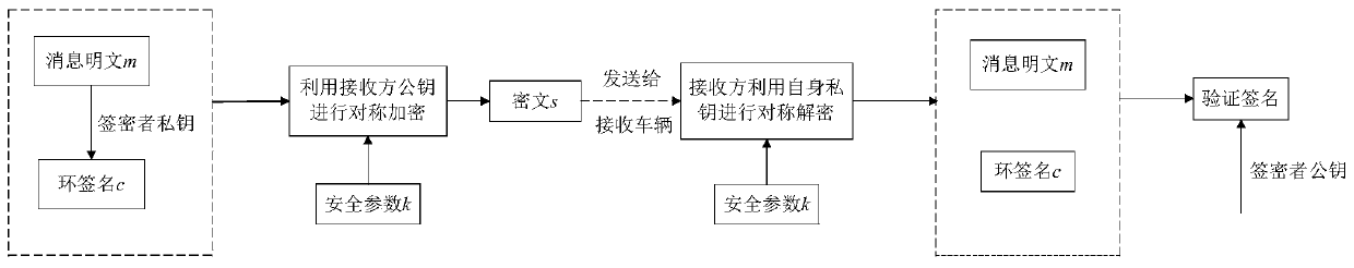 Privacy protection method based on certificateless ring signcryption in vehicle-mounted ad hoc network