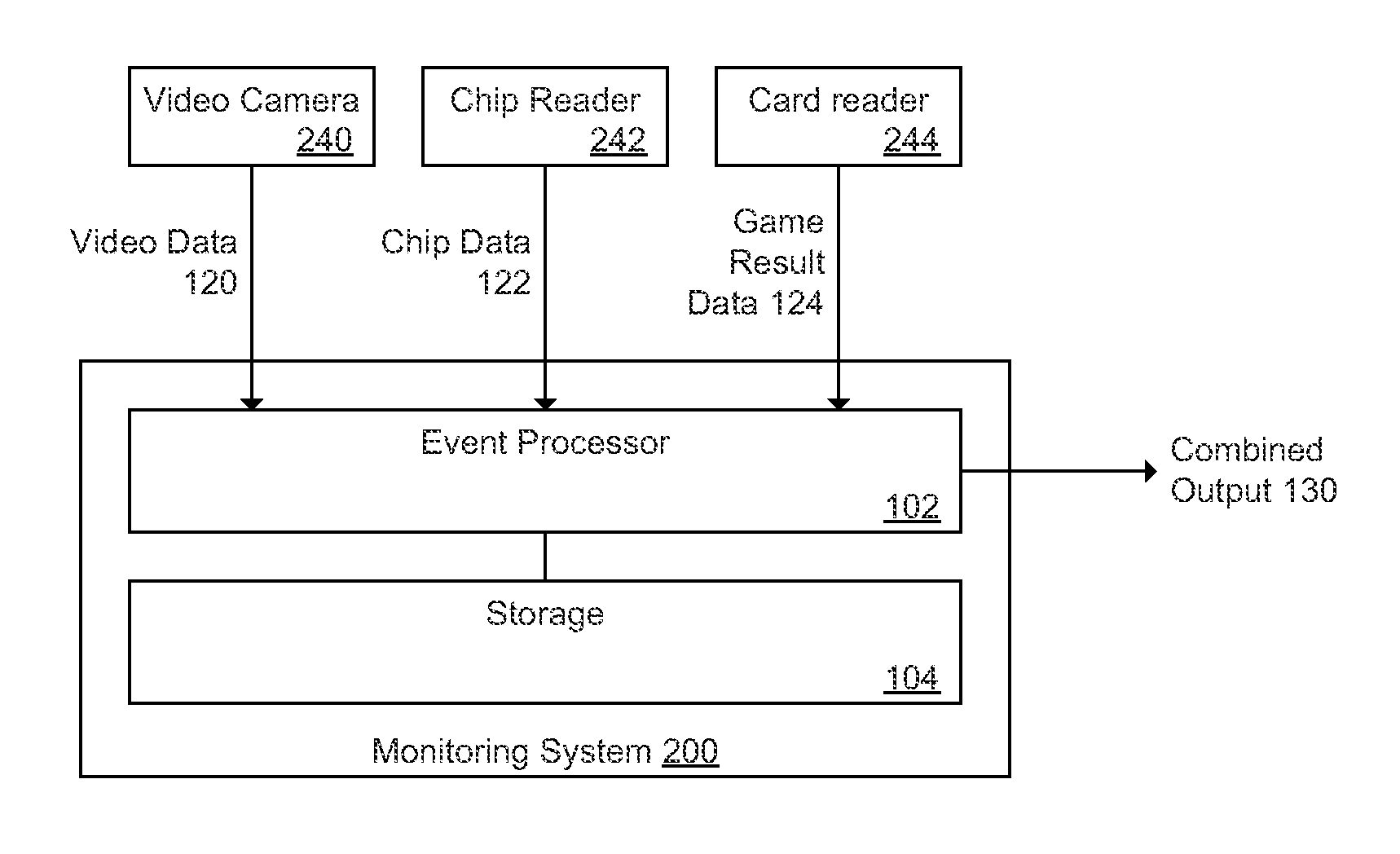 Combined Video, Chip and Card Monitoring for Casinos