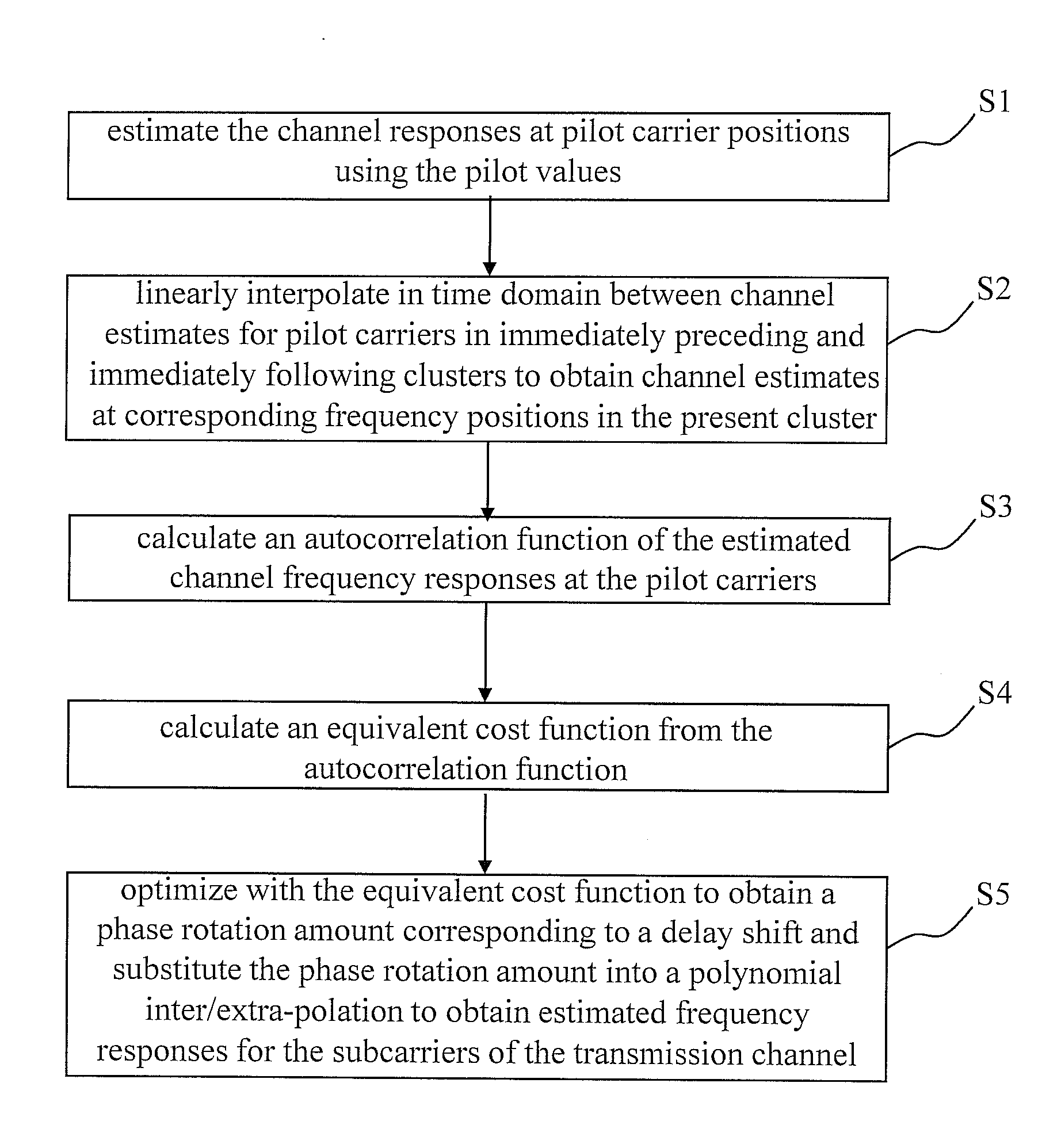 Method for OFDM and ofdma channel estimation