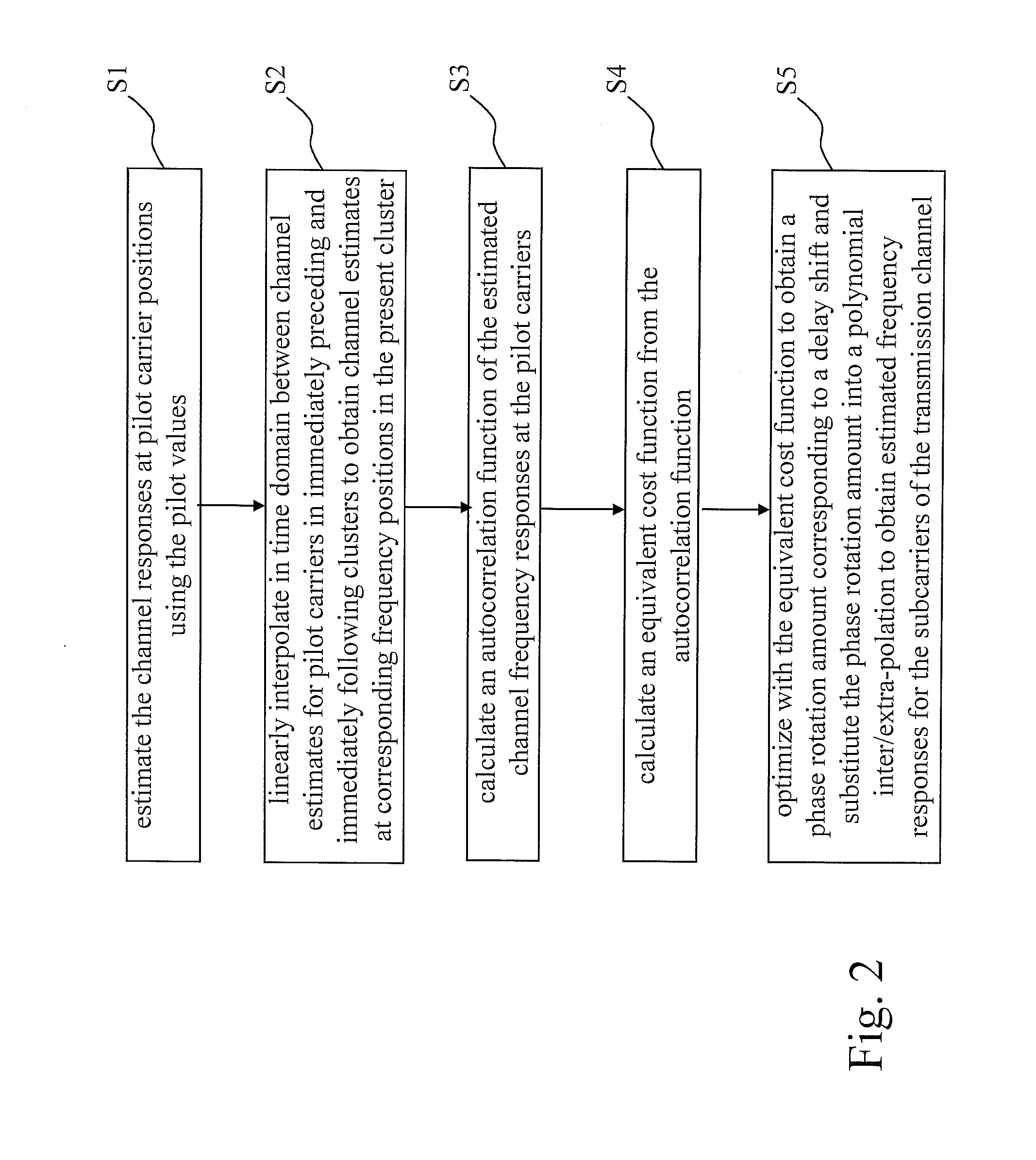 Method for OFDM and ofdma channel estimation