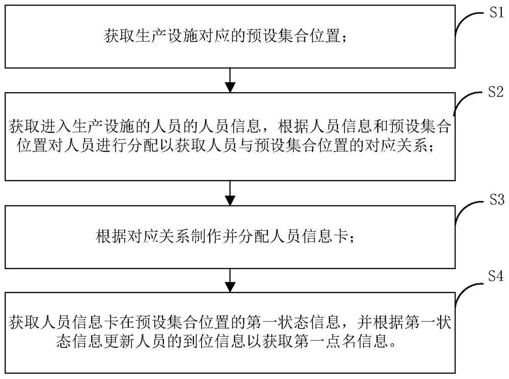 Intelligent roll calling method and system suitable for oil and gas production facilities