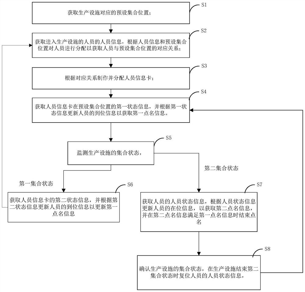 Intelligent roll calling method and system suitable for oil and gas production facilities