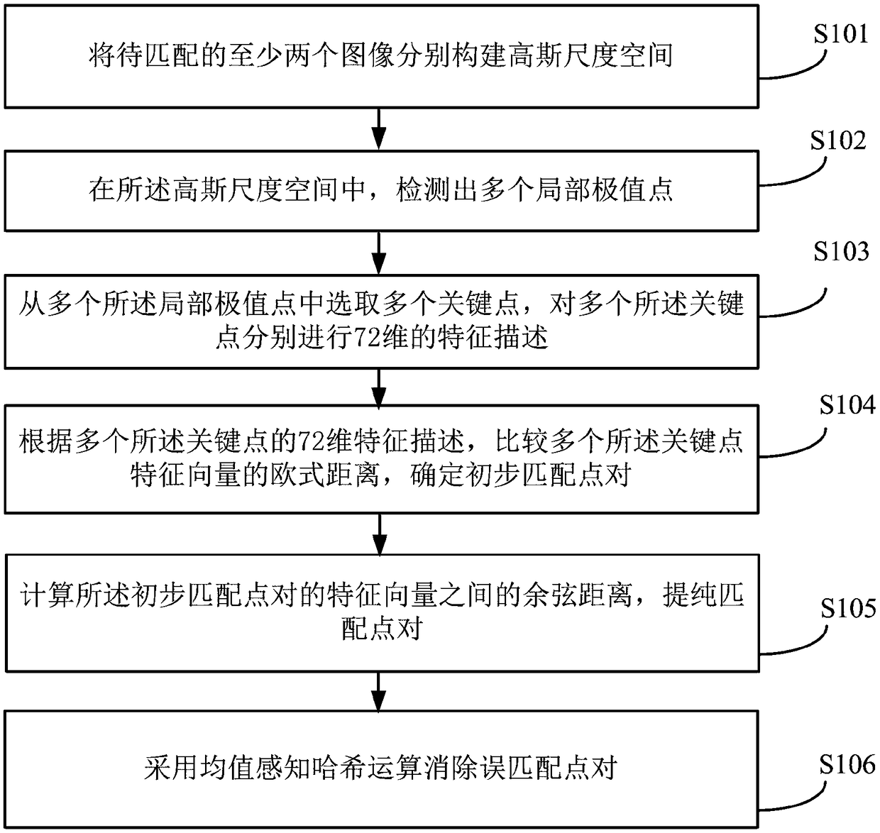 An image registration method and apparatus based on an improved SIFT and hash algorithm