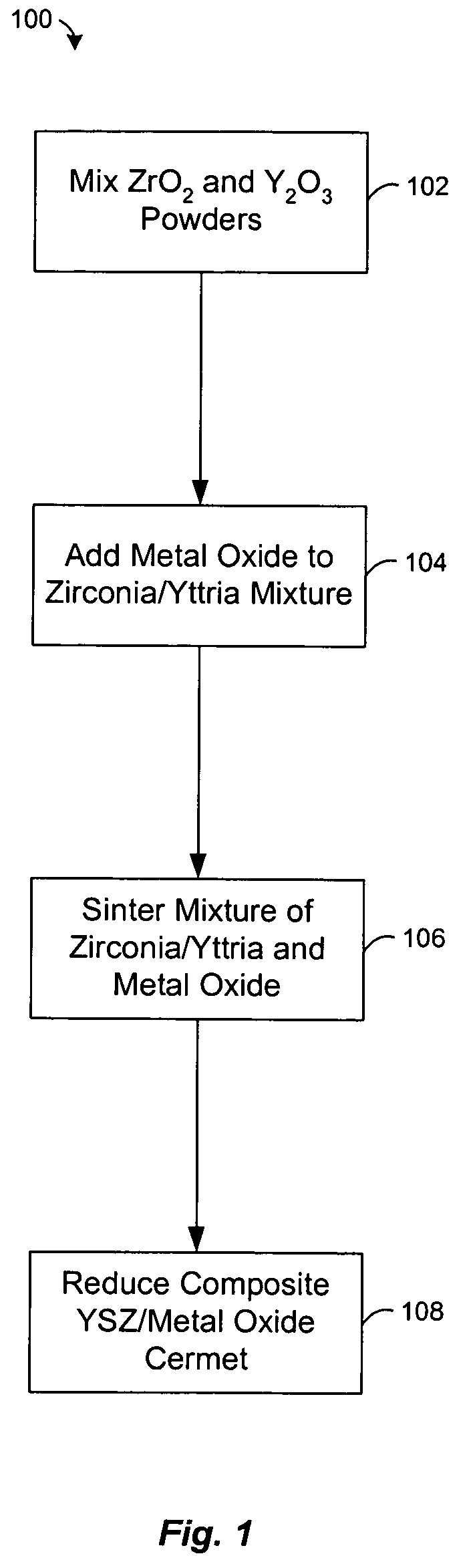 Preparation of yttria-stabilized zirconia reaction sintered products