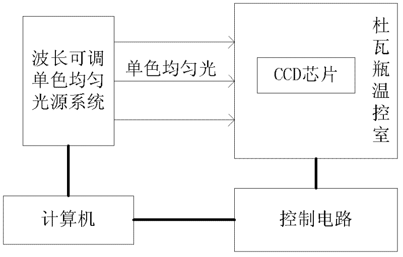 Method for measuring dark signal non-uniformity and photon response non-uniformity of photons of CCD (charge coupled device) chip