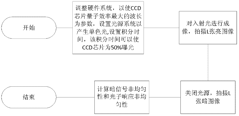 Method for measuring dark signal non-uniformity and photon response non-uniformity of photons of CCD (charge coupled device) chip