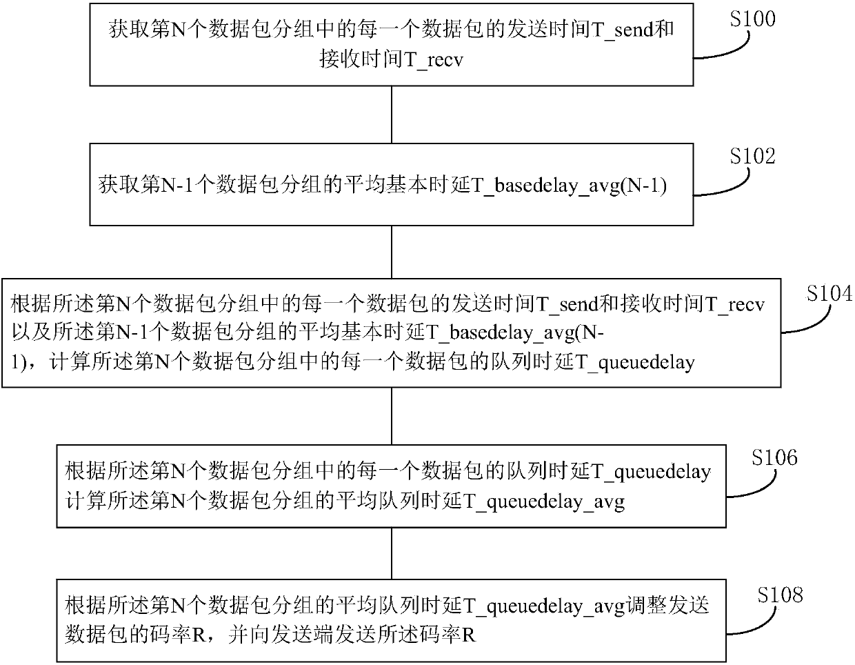 Method, device, equipment and system for adjusting sending code rate of data packet