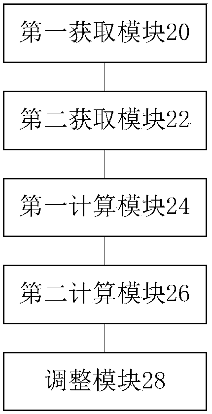 Method, device, equipment and system for adjusting sending code rate of data packet