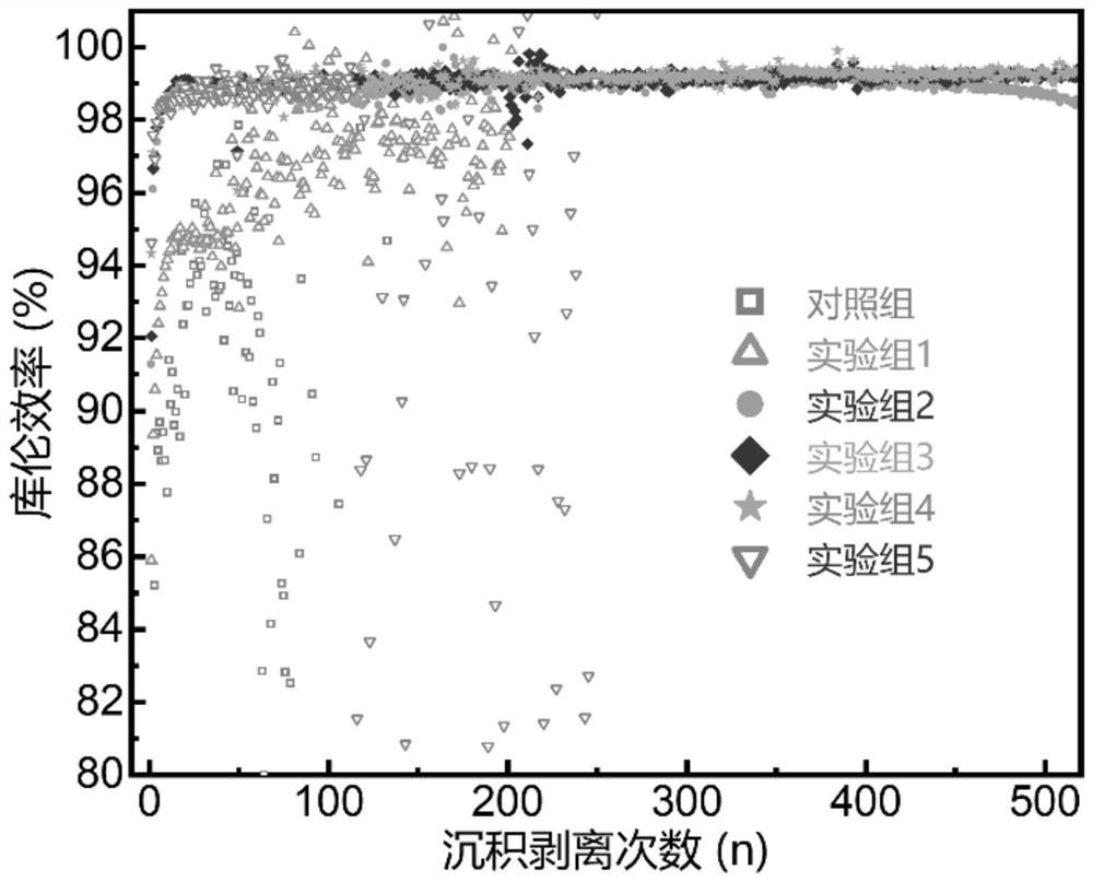 Lithium-sulfur battery electrolyte containing low-polarity ether mixed lithium salt