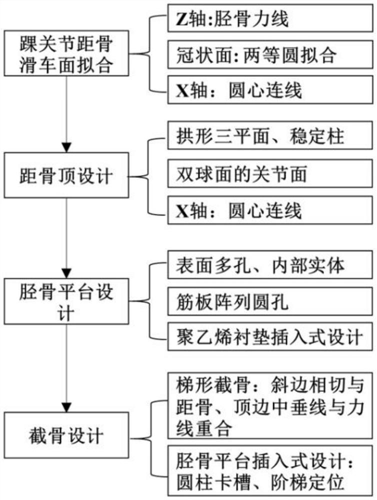 Ankle joint prosthesis and design method