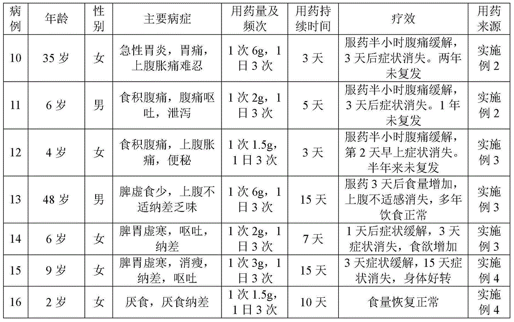 Traditional Chinese medicinal composition for treating gastrointestinal diseases and application thereof