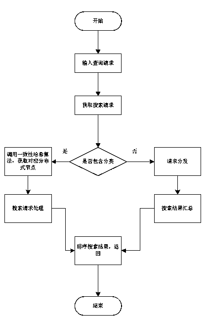 Solr technology based distributed searching method and system