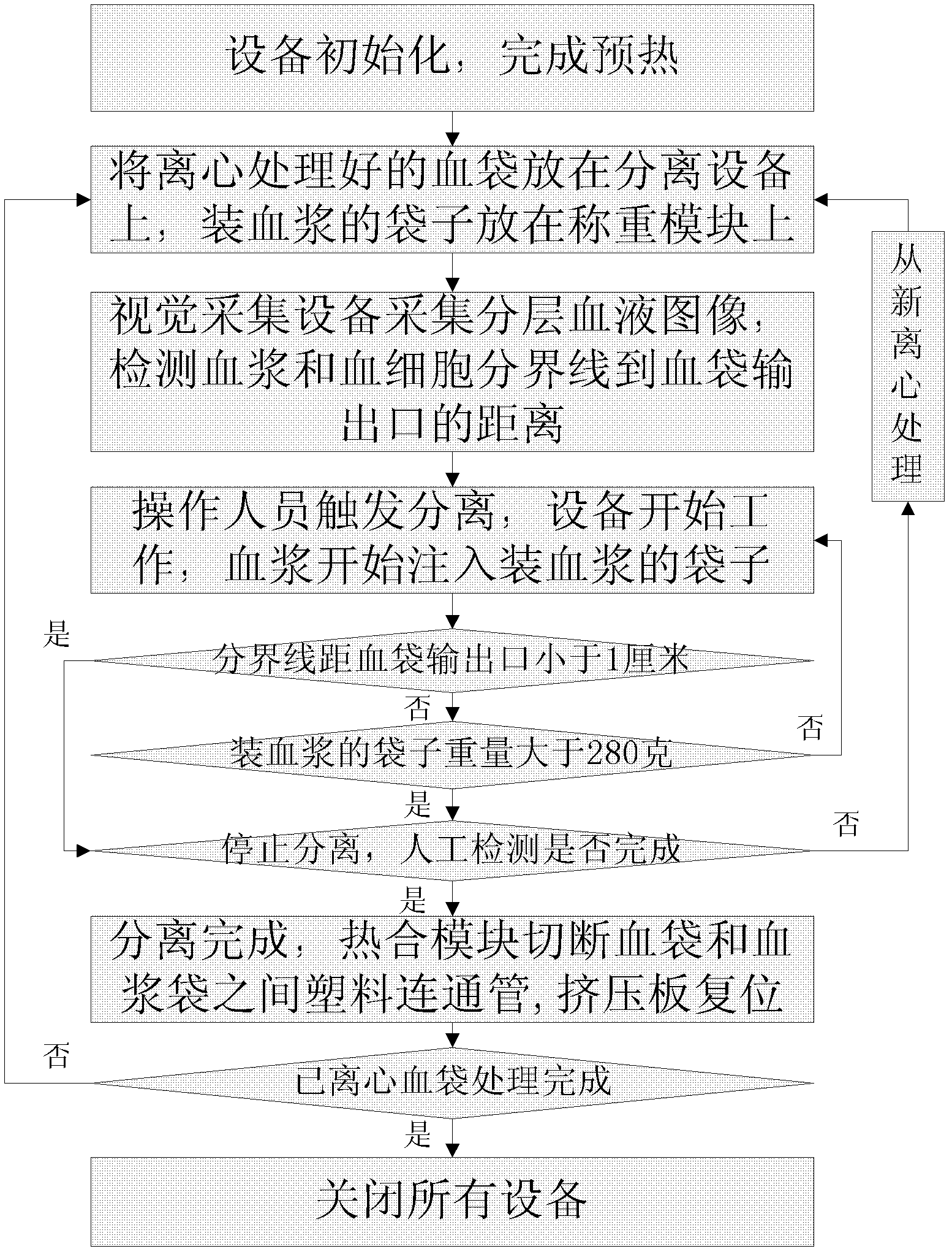 System and method for separating component blood based on vision images