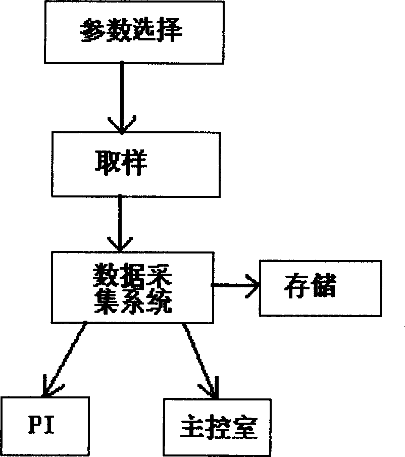 Digital monitoring method for heavy water reactor nuclear electric station