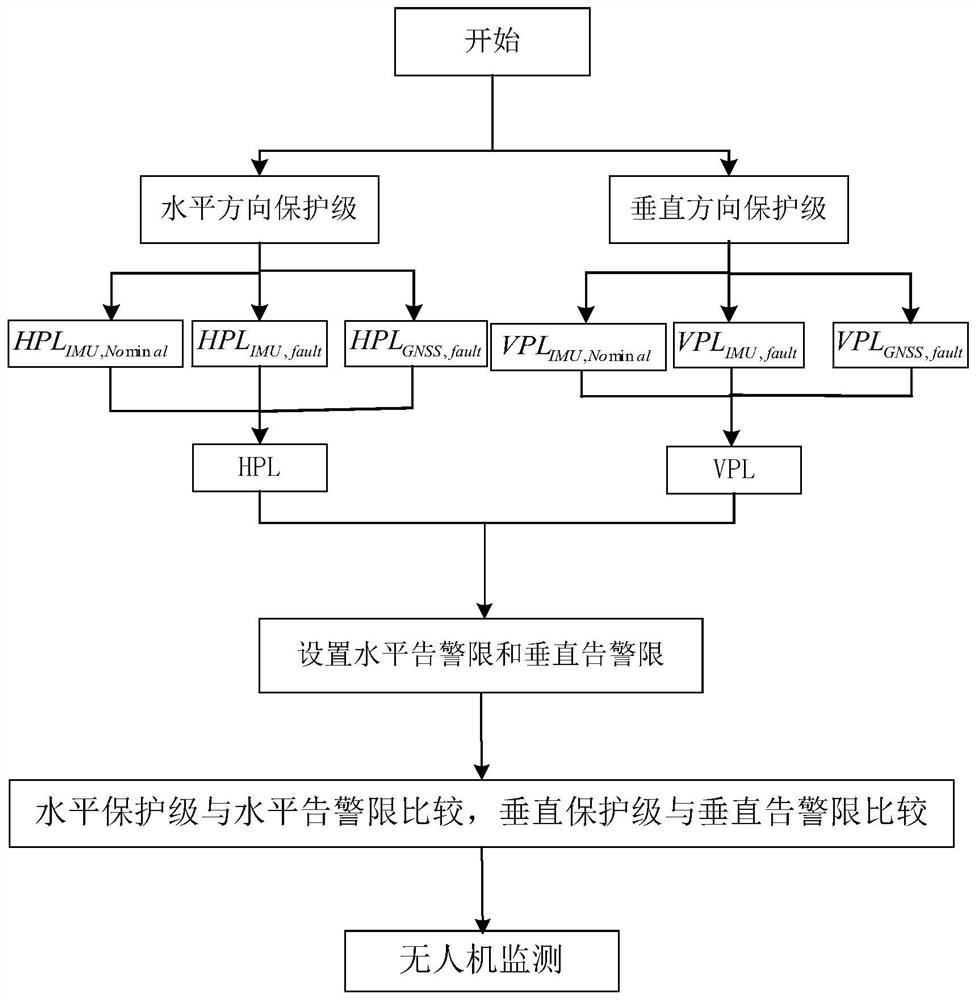 An Integrated Navigation Integrity Monitoring System for Unmanned Aerial Vehicles