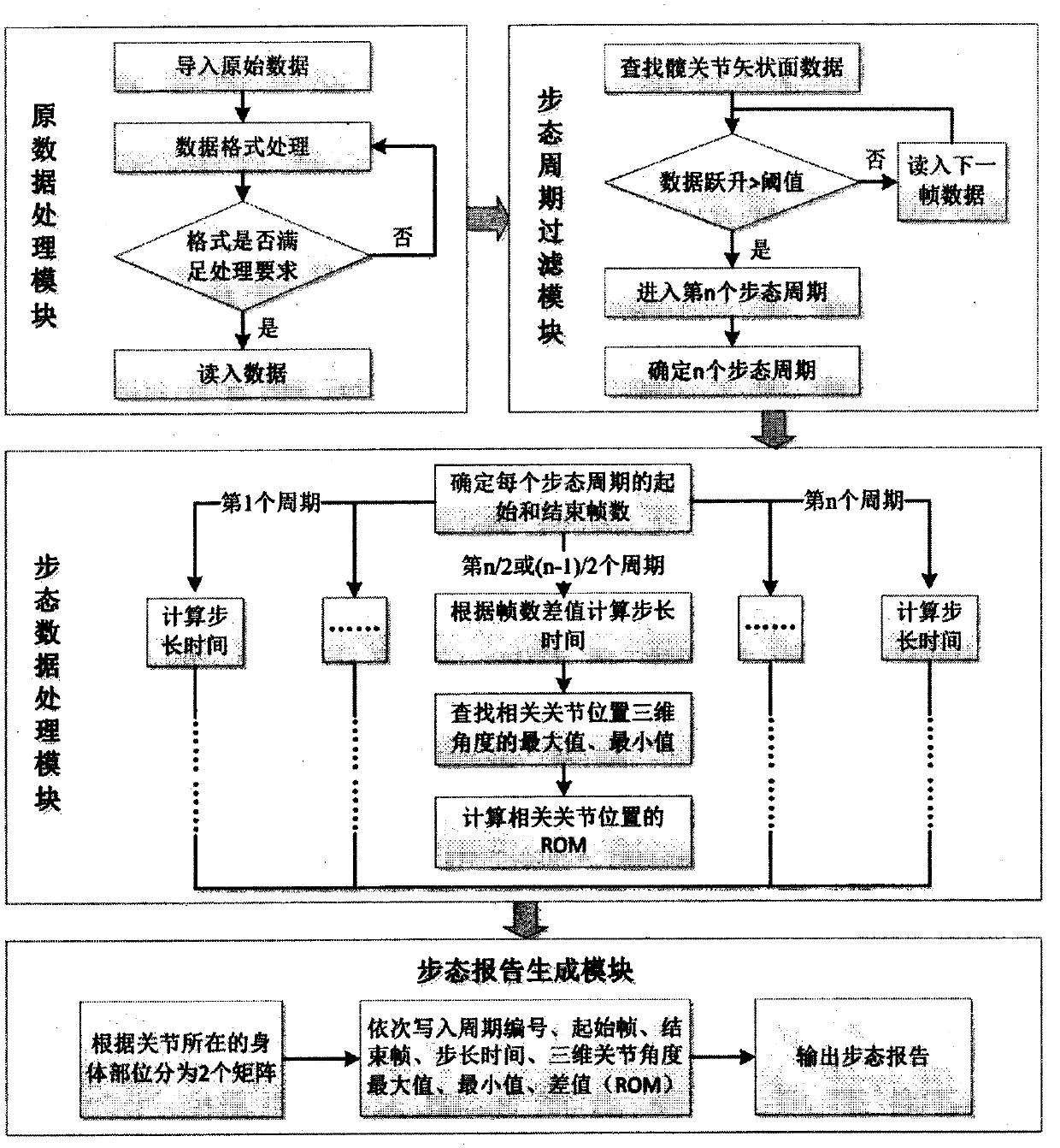 Python-based gait cycle and three-dimensional limb motion angle algorithm