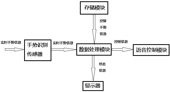 A device and method for activating a voice control module through gesture recognition