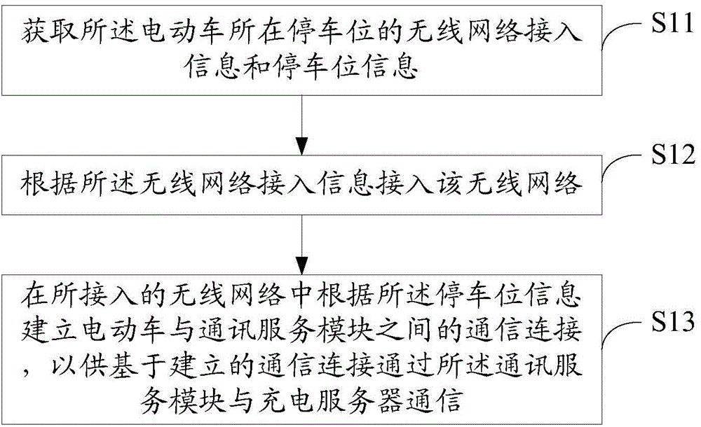 Electric car and wireless charging system and method