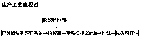 Simple degumming method of concentrated-fragrance colza oil