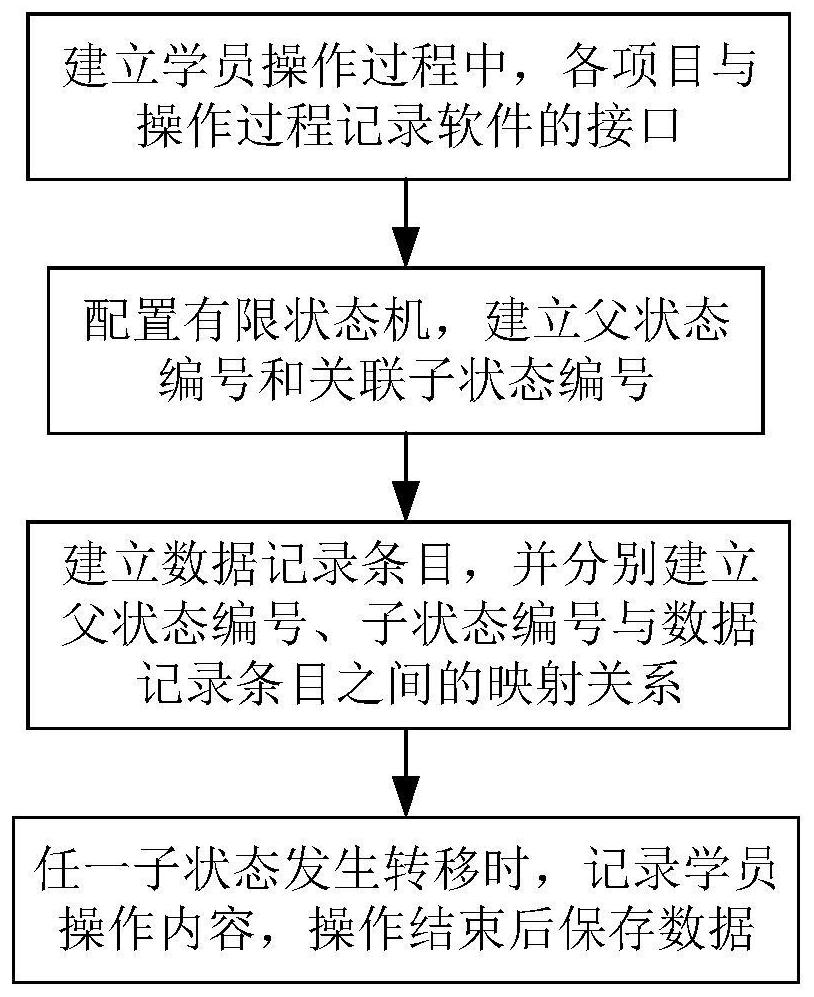 Student operation process recording method based on finite-state machine