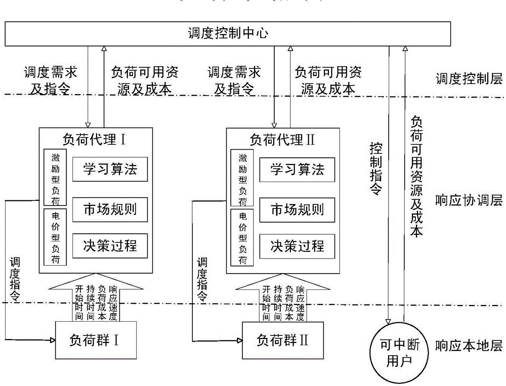 Simulation calculation method for Nash equilibrium point of electricity market including multiple load agents