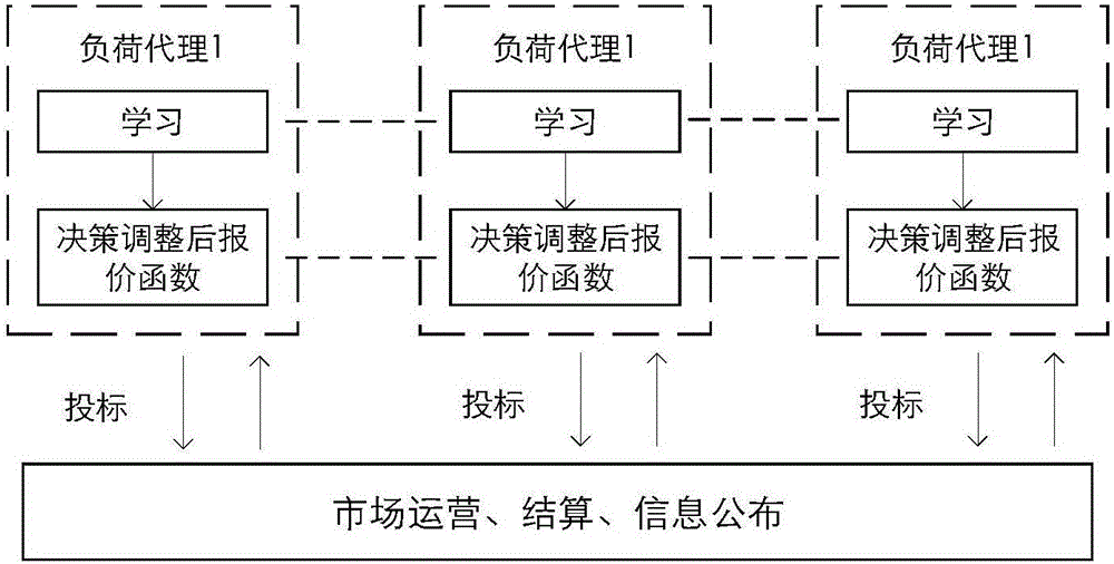 Simulation calculation method for Nash equilibrium point of electricity market including multiple load agents