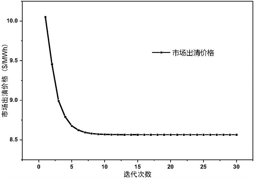 Simulation calculation method for Nash equilibrium point of electricity market including multiple load agents