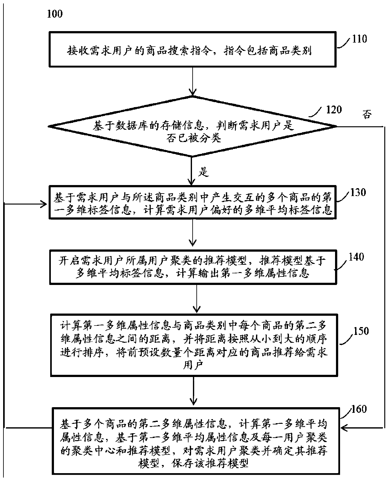 Personalized commodity recommendation method