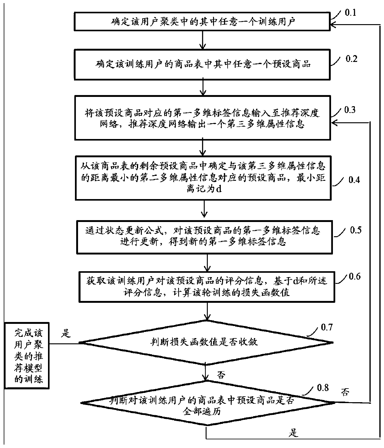 Personalized commodity recommendation method