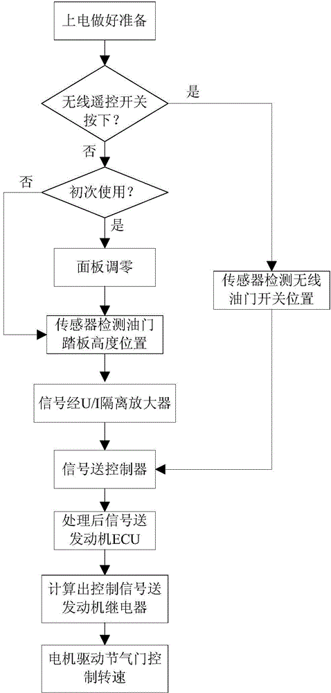 Bus throttle and control method thereof