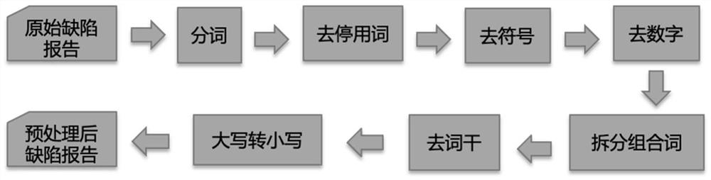 Function-level defect positioning method based on embedding technology