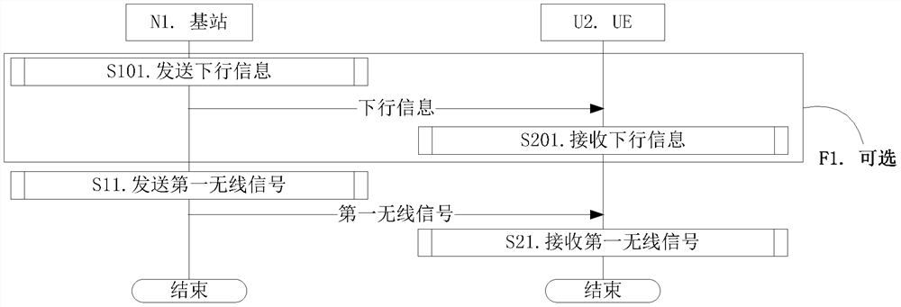 A method and device used in a wireless communication terminal and a base station