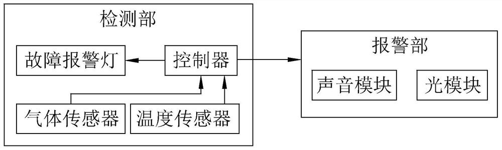 A detection method and system based on a gas detection device