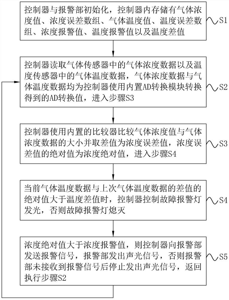 A detection method and system based on a gas detection device