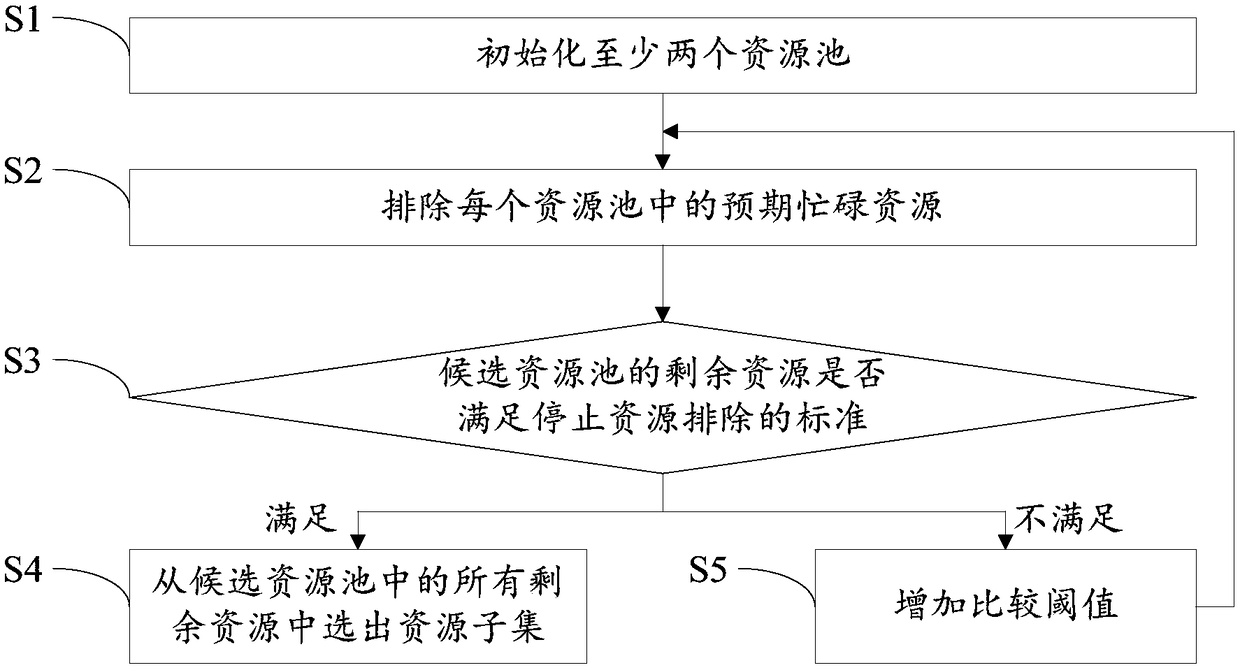 Carrier aggregation supporting resource selection method and device for terminal-to-terminal communication