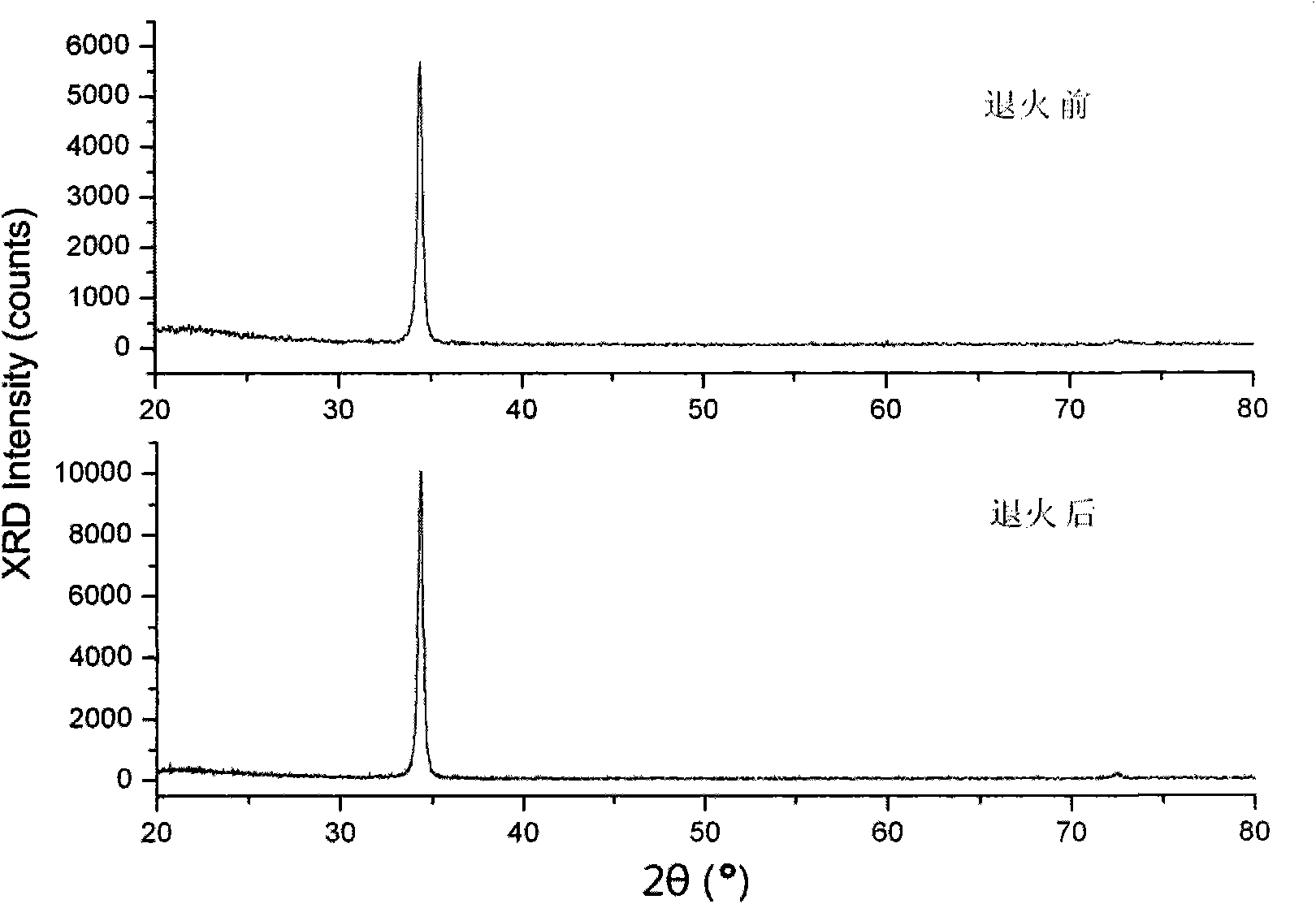 Method for annealing aluminum-doped zinc oxide transparent conductive thin film