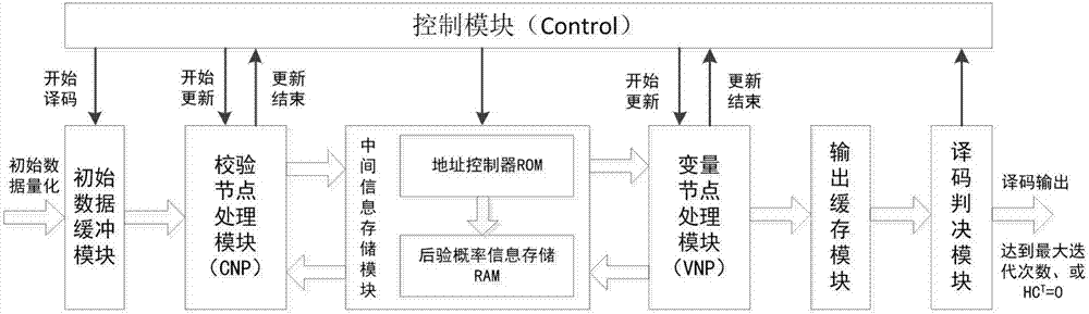 LLR-BP decoder adaptive to code lengths