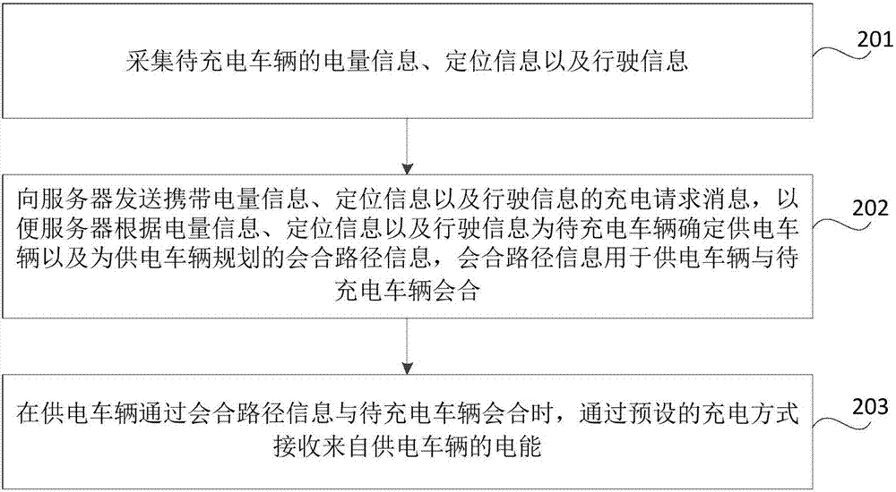 Mobile charging method, device and system for vehicle