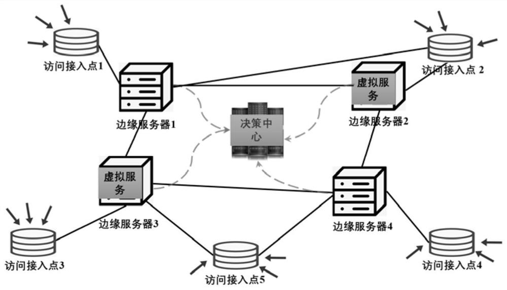 Virtual service migration method and system based on incremental minimum cost and maximum flow