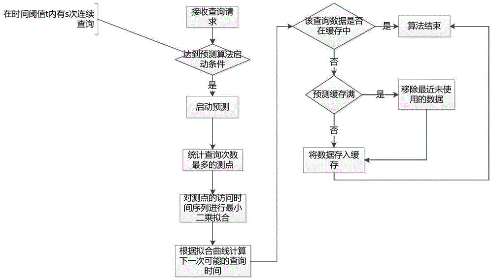 Access trend prediction based time series database cache management method