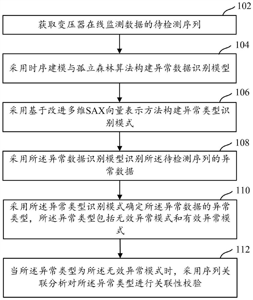 Abnormality detection method and device for transformer monitoring data